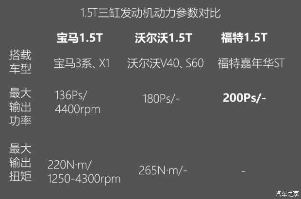 不懼機(jī)油問題？解讀福特全新1.5T三缸機(jī)