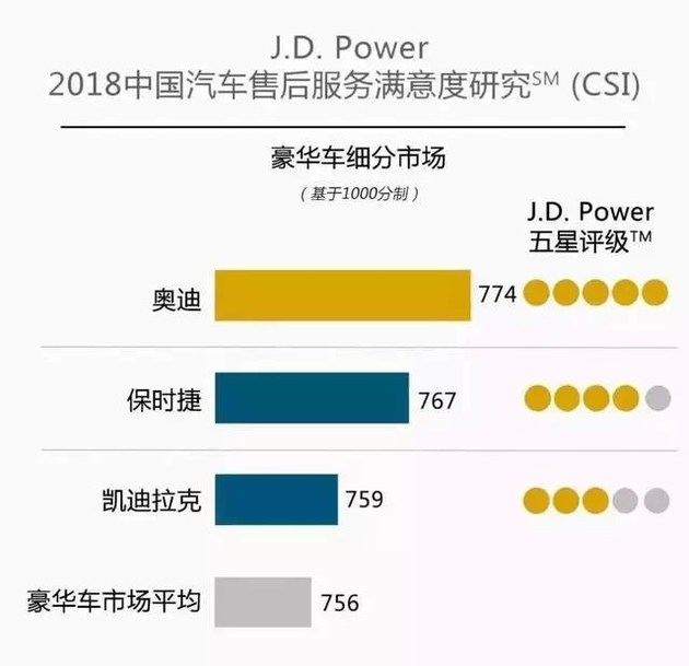 奧迪和福特分獲頭名，2018JD.Power售后滿意度出爐